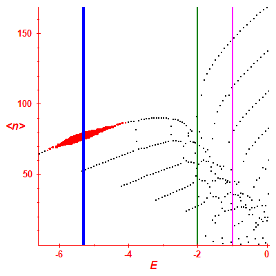 Peres lattice <N>